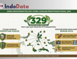 Dinas Kehutanan Maluku Utara: 329 Persetujuan Perhutanan Sosial Telah Terbit di 10 Kabupaten/Kota