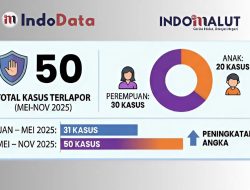 Kasus Kekerasan Perempuan dan Anak di Ternate Meningkat, DP3A Perkuat Layanan dan Pencegahan