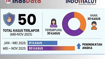 Kasus Kekerasan Perempuan dan Anak di Ternate Meningkat, DP3A Perkuat Layanan dan Pencegahan